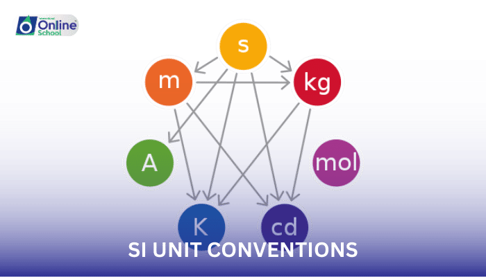 Lesson 04: SI Unit Conventions